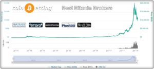 coinbetting's best bitcoin brokers