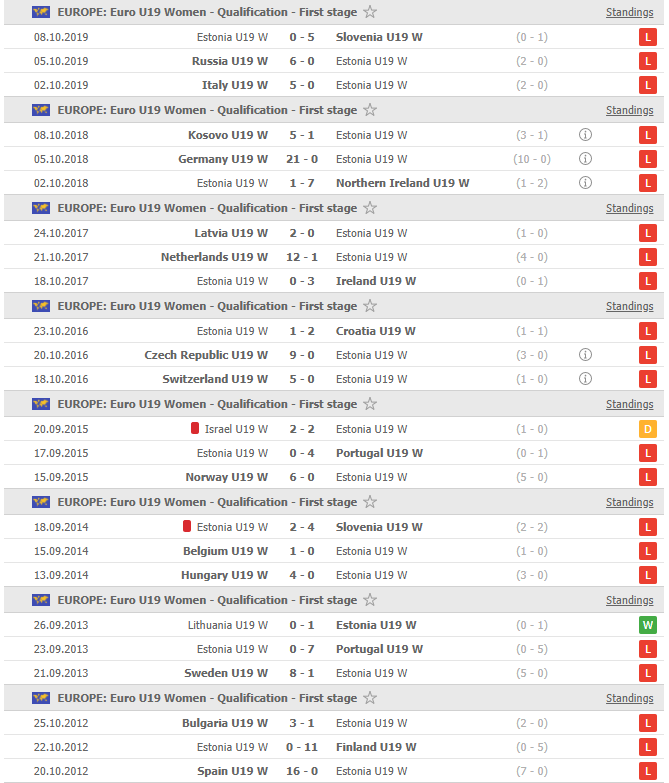 Estonia's U19 Women National Team results