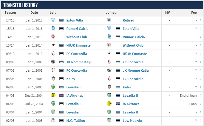 Richard Michael - Transfermarkt.co.uk stats